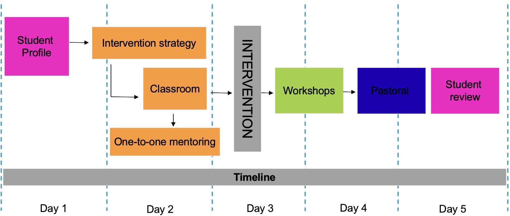 Anger management intervention timeline diagram